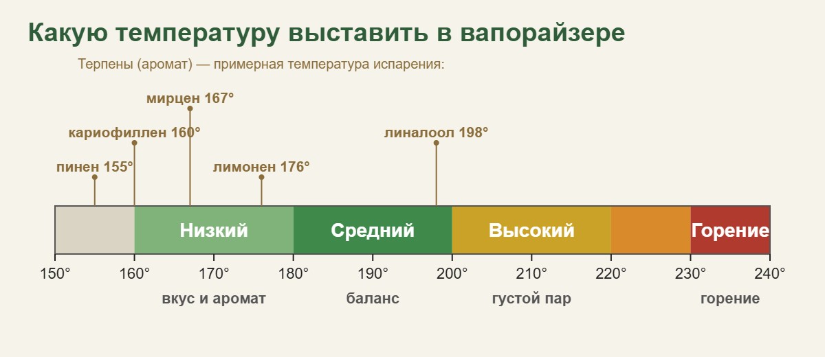 Температура в вапорайзере: низкий режим 160–180 °C, средний 180–200 °C, высокий 200–220 °C, выше 230 °C — горение
